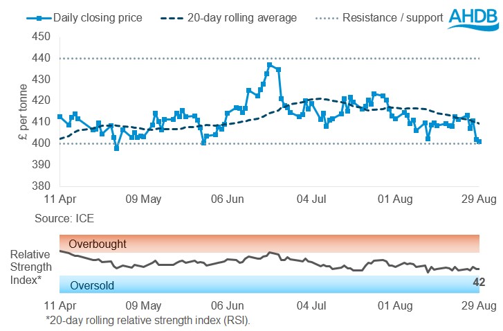 Graph 2 OSR futures 01 09 2025